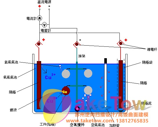 电镀工艺